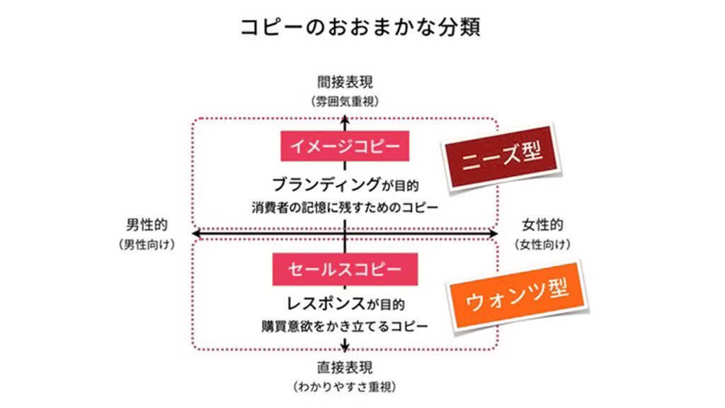 これを覚えればあなたもコピーライターに 記事を書くときに気を付ける4つのこと メンバーズクリエイターズブログ